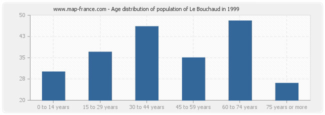 Age distribution of population of Le Bouchaud in 1999